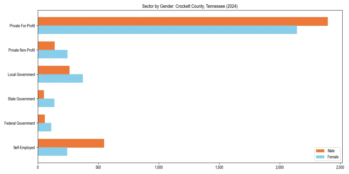 Employment sector breakdown by gender in 