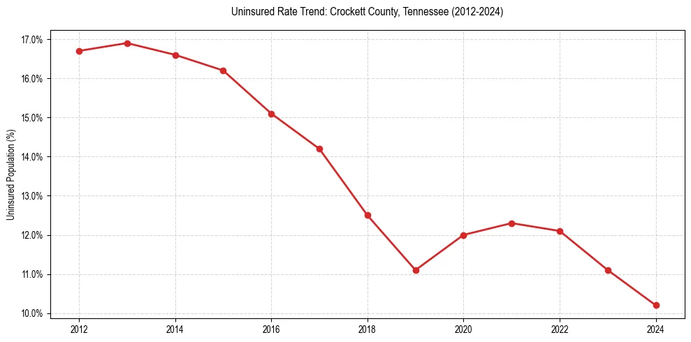 Uninsured trend chart for Crockett County, Tennessee