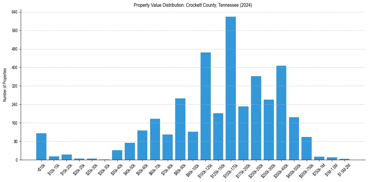 Value Distribution for 