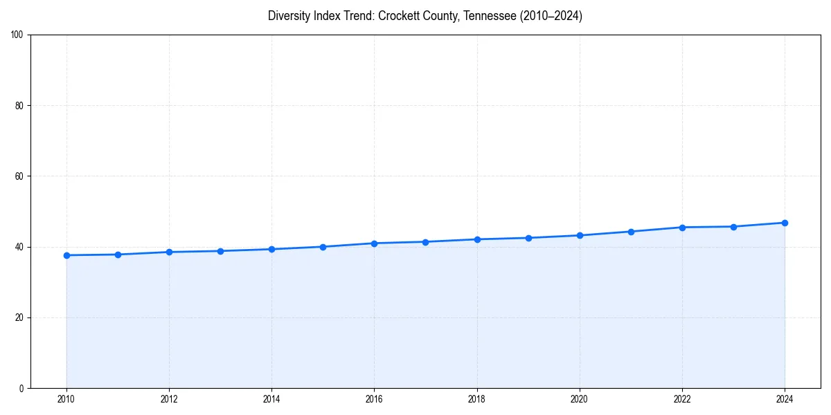 Line chart showing diversity index trends for 