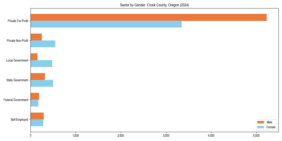 Employment sector breakdown by gender in 