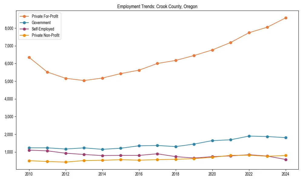Long-term employment trends in 