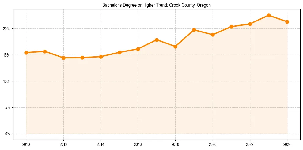 Trend chart showing bachelor degree growth in 