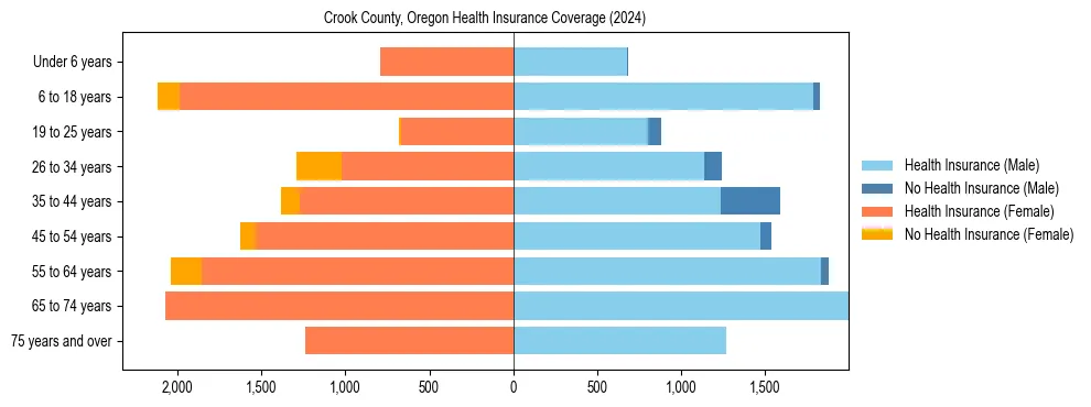 Health insurance pyramid for Crook County, Oregon