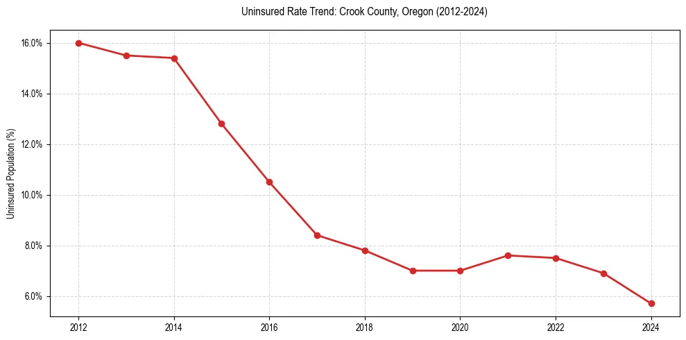 Uninsured trend chart for Crook County, Oregon