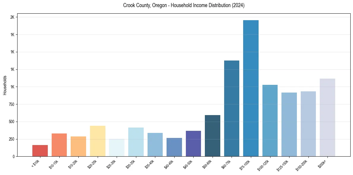 Income Distribution for 