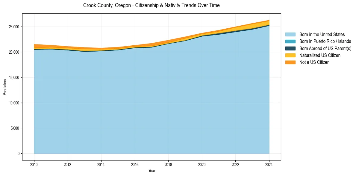 Historical nativity trends for 