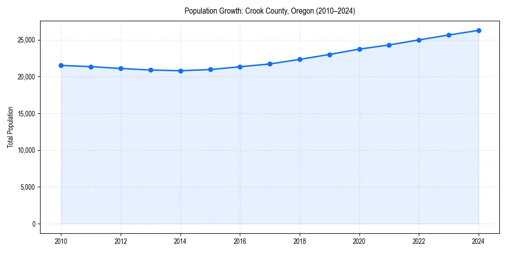 Population trends in 