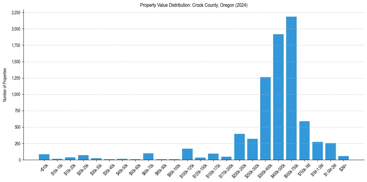 Value Distribution for 