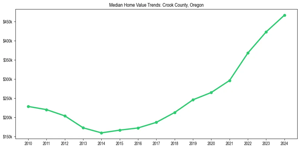 Median property value trends in 