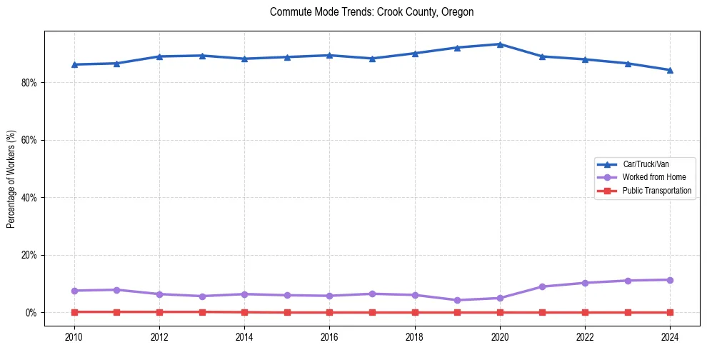 Transportation trends in Crook County, Oregon