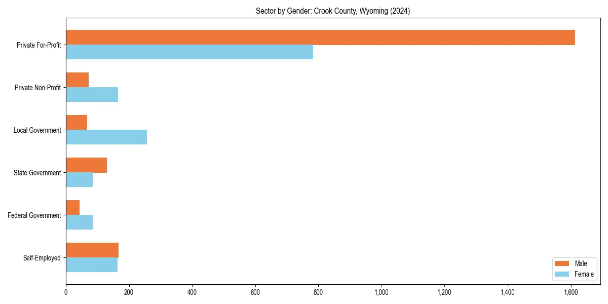 Employment sector breakdown by gender in 