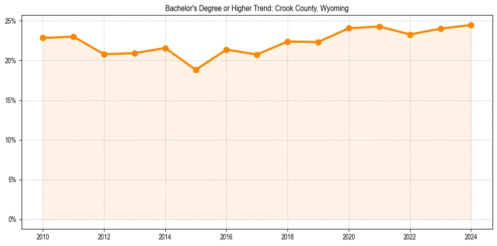 Trend chart showing bachelor degree growth in 