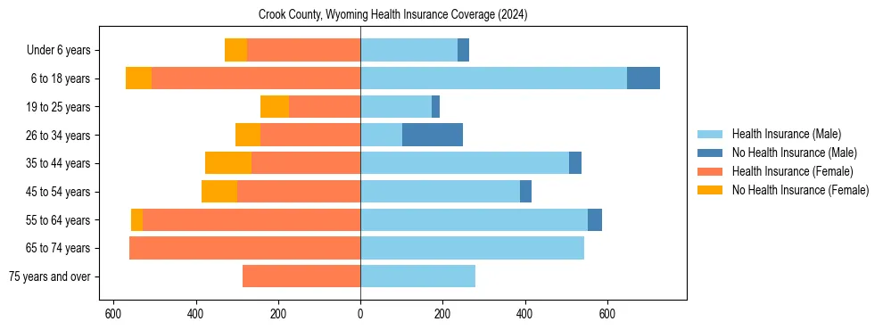 Health insurance pyramid for Crook County, Wyoming