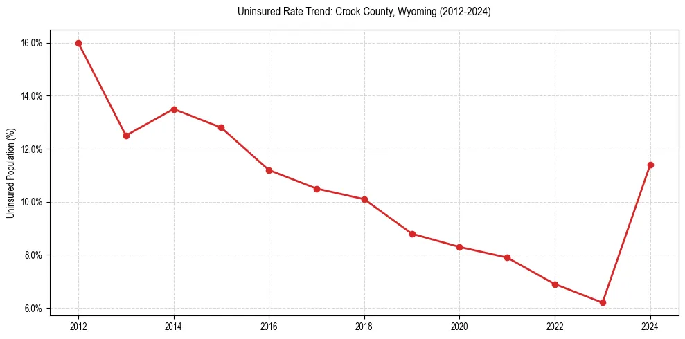 Uninsured trend chart for Crook County, Wyoming