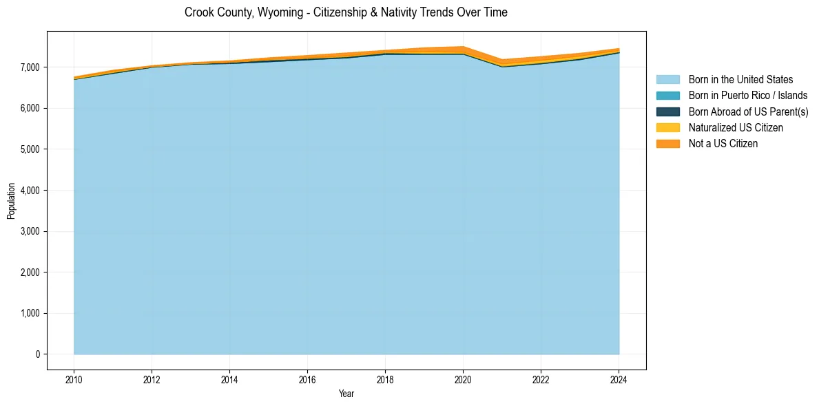 Historical nativity trends for 