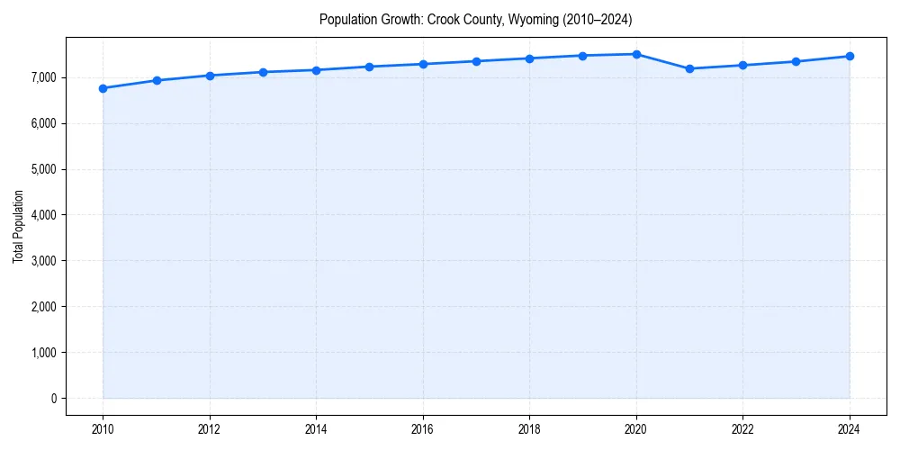 Population trends in 