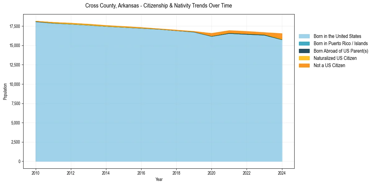 Historical nativity trends for 