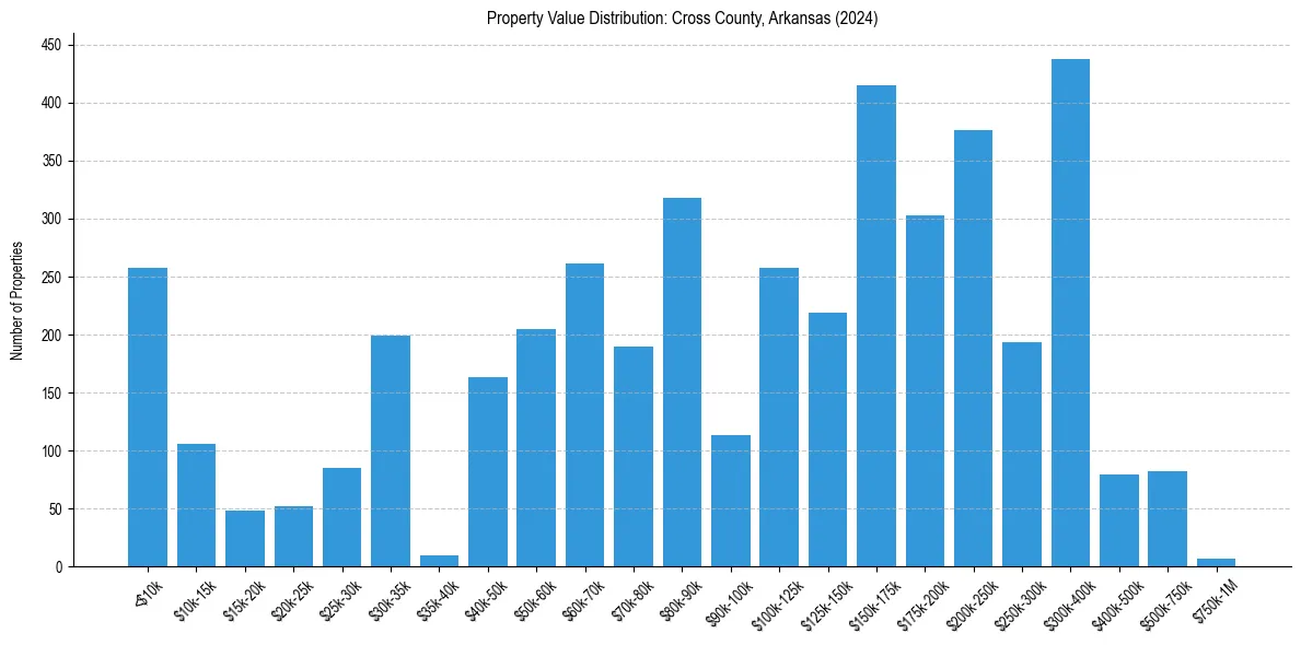 Value Distribution for 