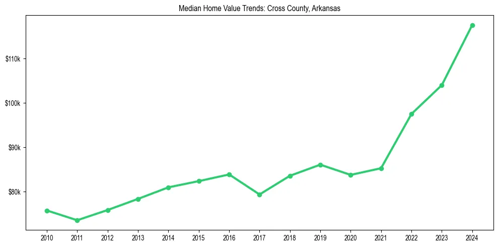 Median property value trends in 