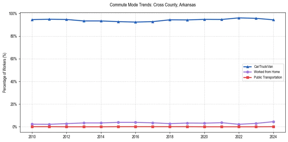 Transportation trends in Cross County, Arkansas