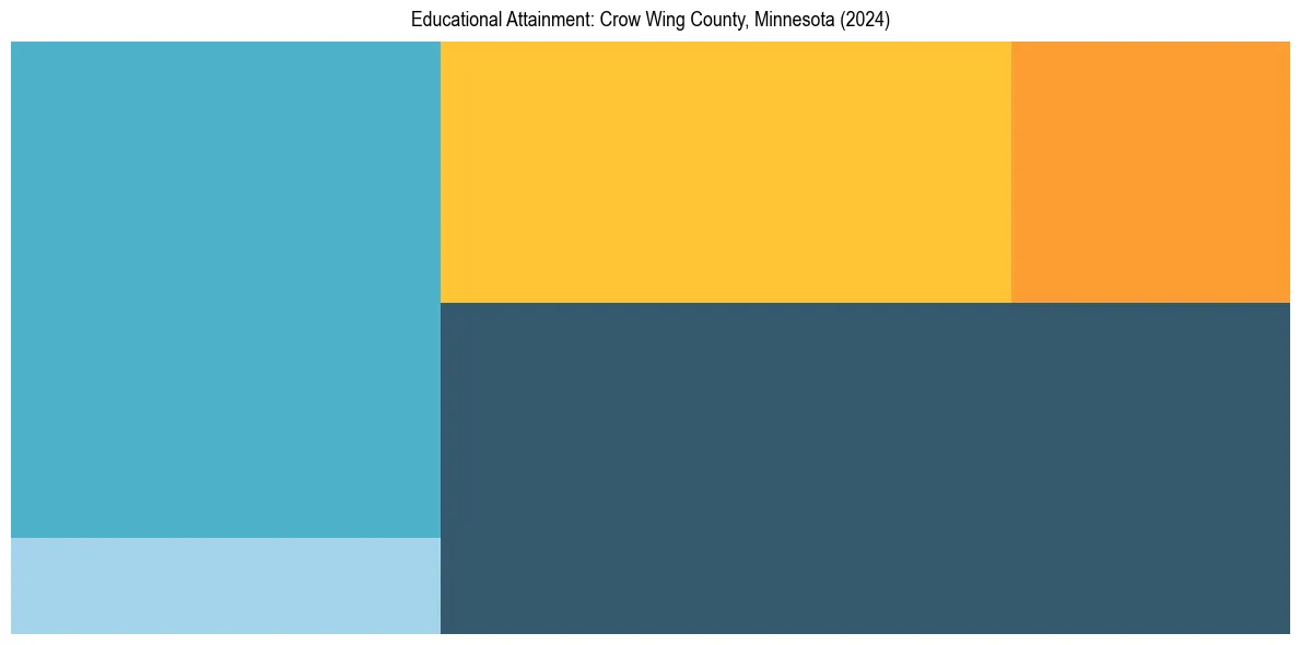 Education Treemap for  in 2024