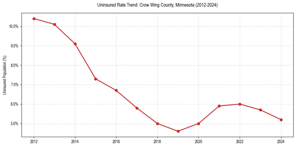Uninsured trend chart for Crow Wing County, Minnesota