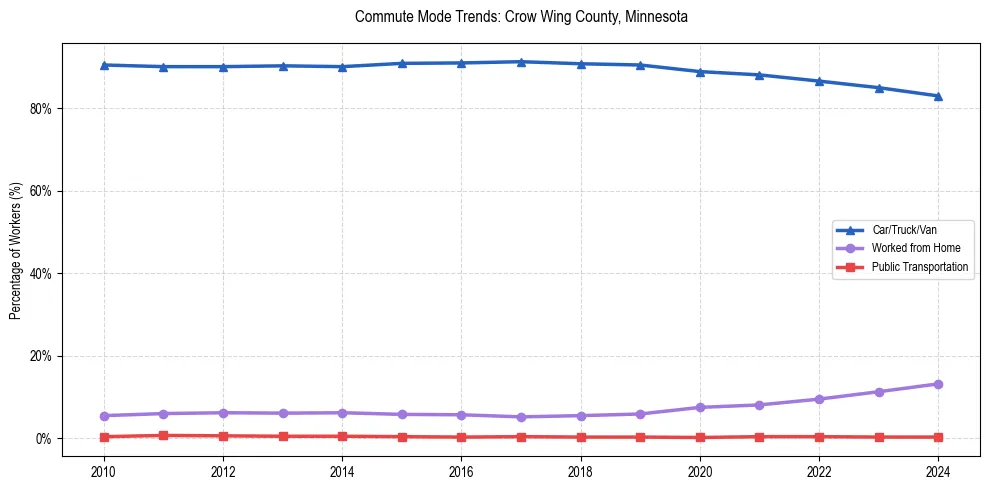Transportation trends in Crow Wing County, Minnesota