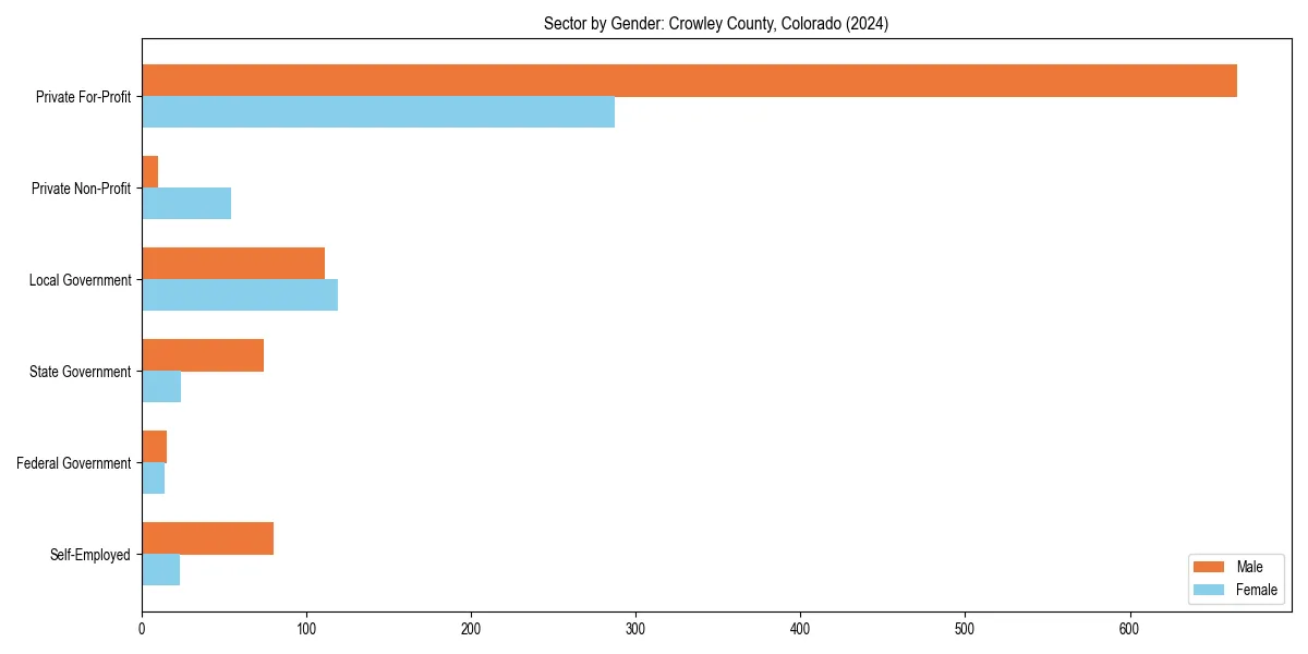 Employment sector breakdown by gender in 
