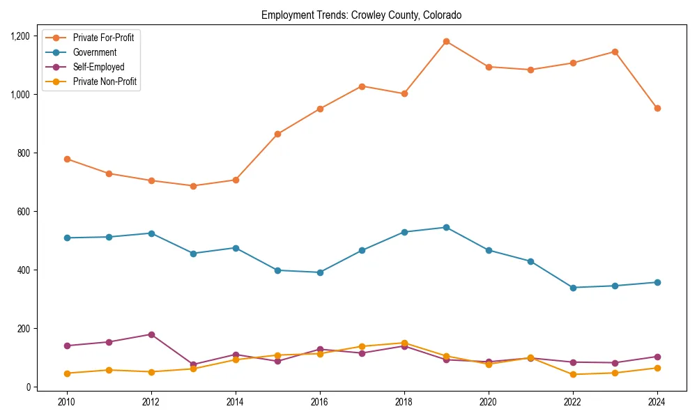 Long-term employment trends in 