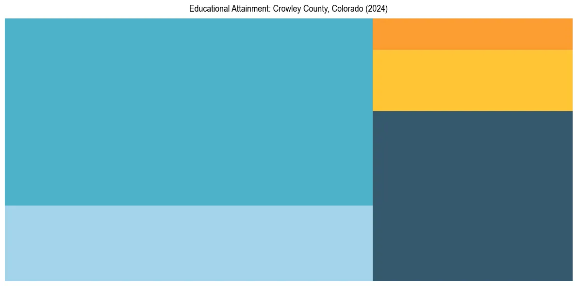Education Treemap for  in 2024