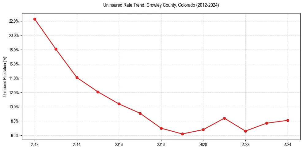 Uninsured trend chart for Crowley County, Colorado