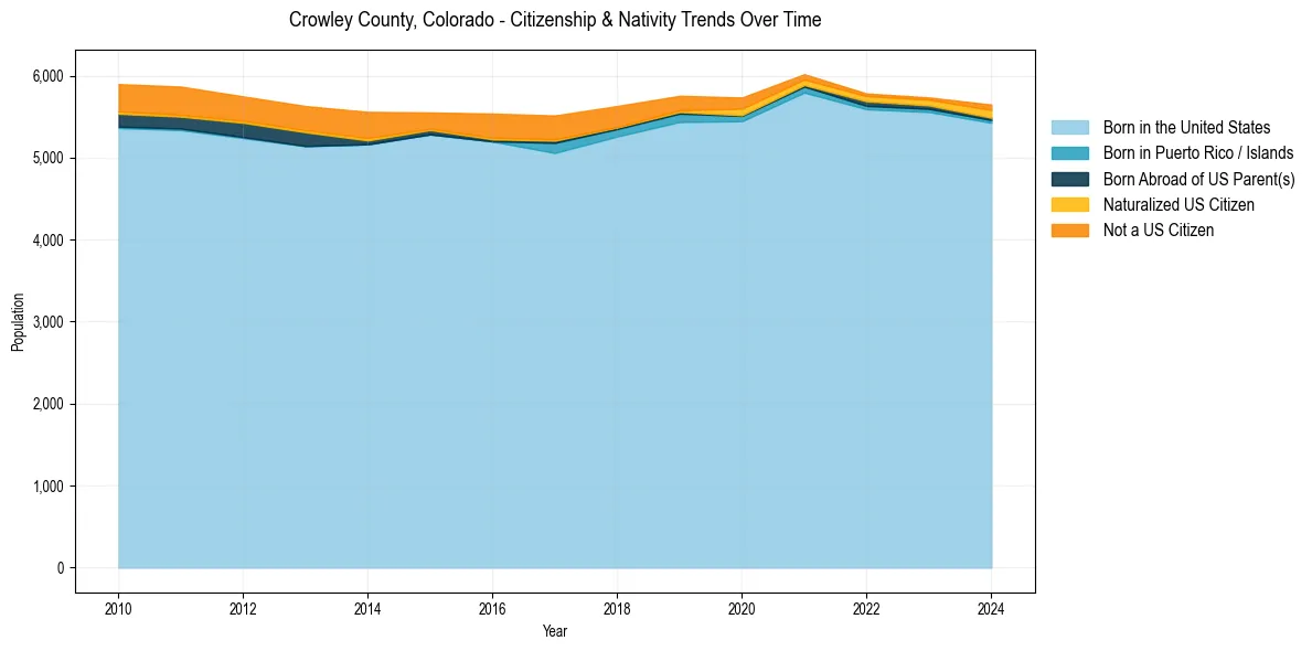 Historical nativity trends for 