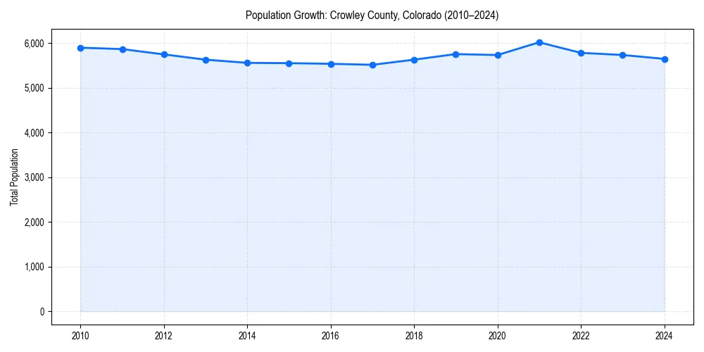 Population trends in 