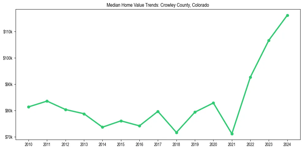 Median property value trends in 
