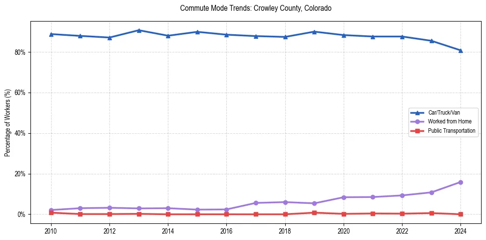 Transportation trends in Crowley County, Colorado