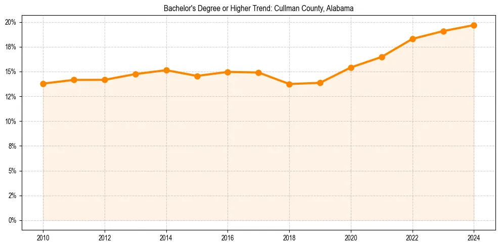 Trend chart showing bachelor degree growth in 