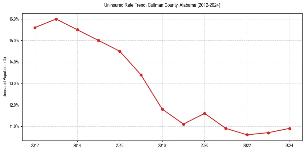 Uninsured trend chart for Cullman County, Alabama