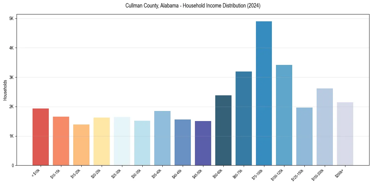Income Distribution for 