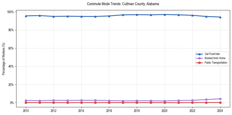 Transportation trends in Cullman County, Alabama