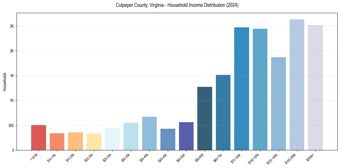 Income Distribution for 