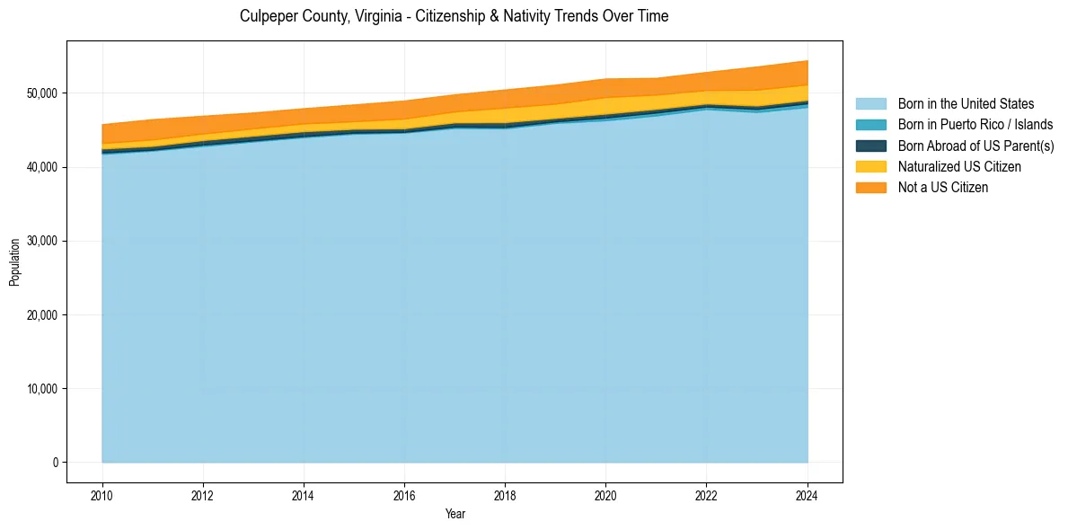 Historical nativity trends for 