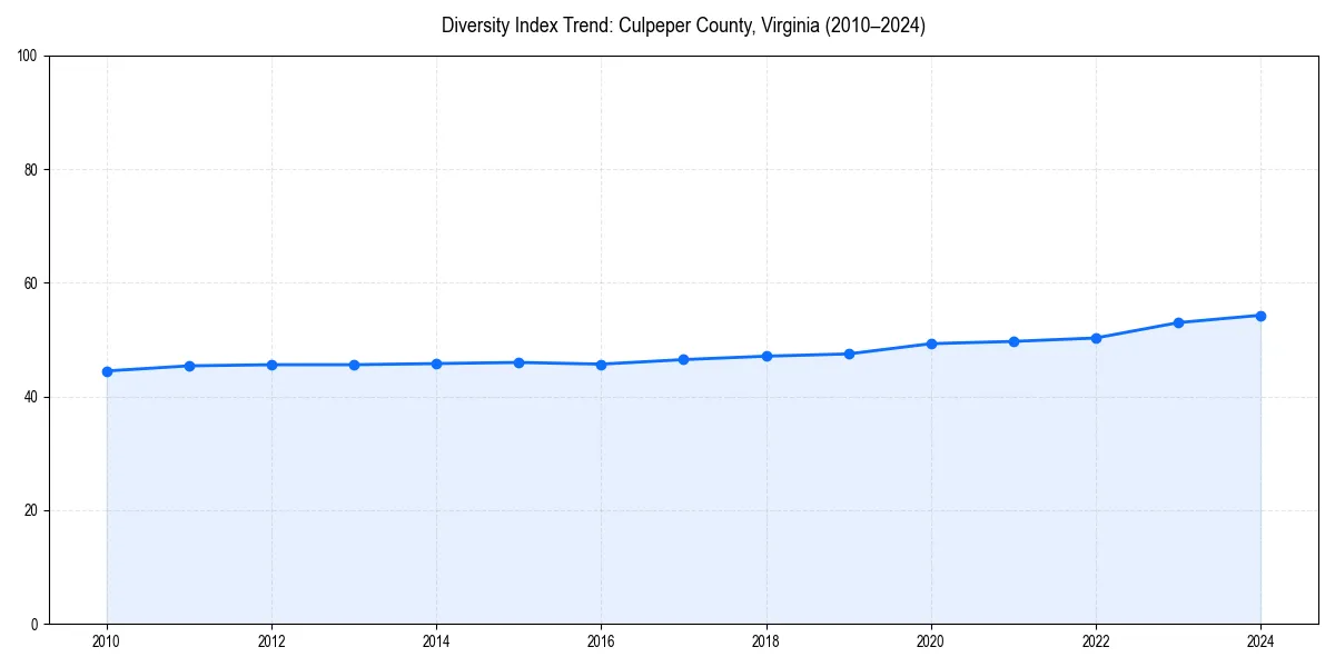 Line chart showing diversity index trends for 