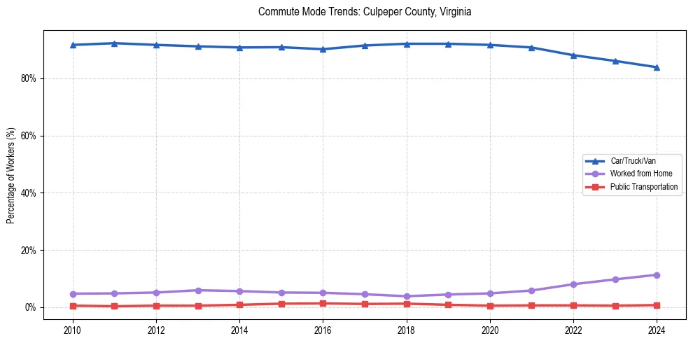 Transportation trends in Culpeper County, Virginia
