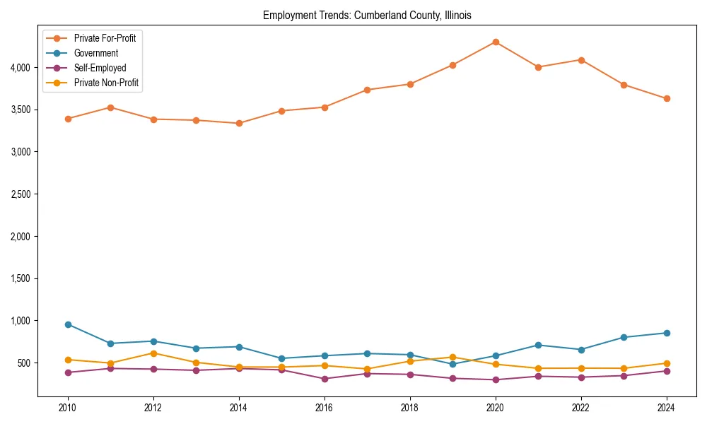 Long-term employment trends in 