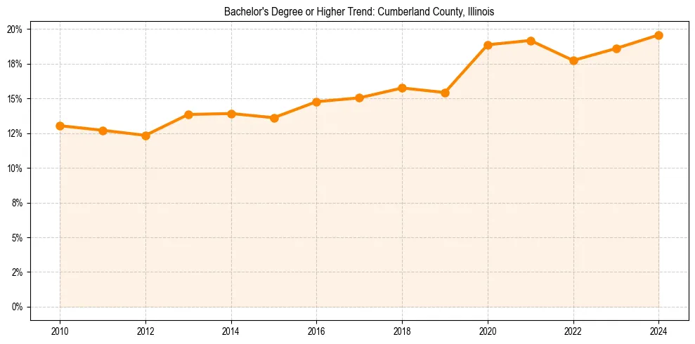 Trend chart showing bachelor degree growth in 