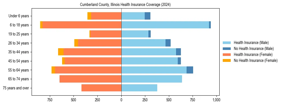 Health insurance pyramid for Cumberland County, Illinois