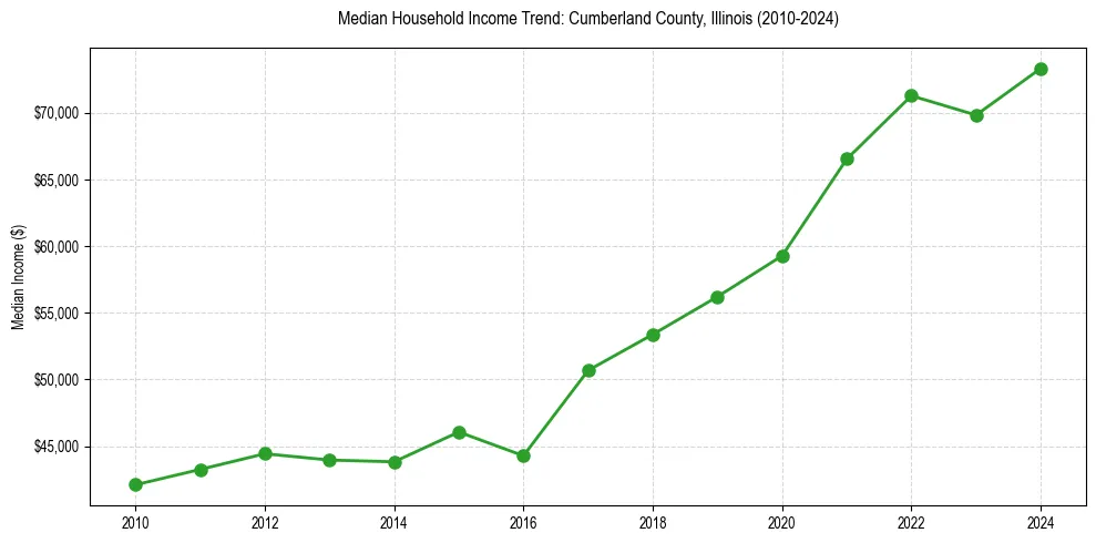 Income trend for 