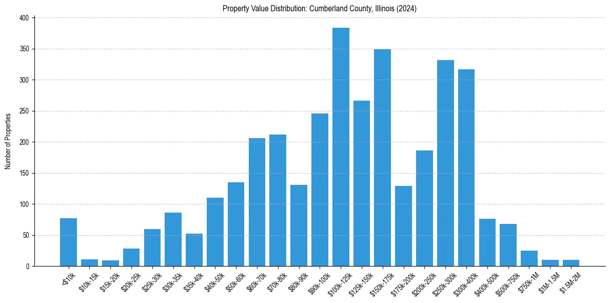 Value Distribution for 
