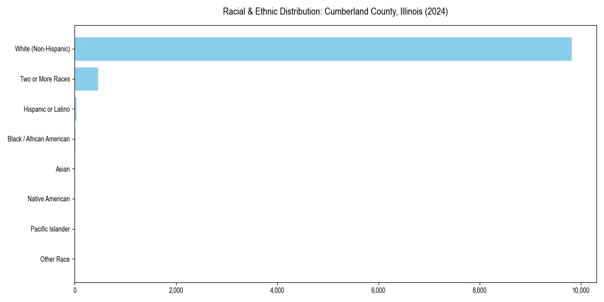 Bar chart showing racial distribution in  for 2024